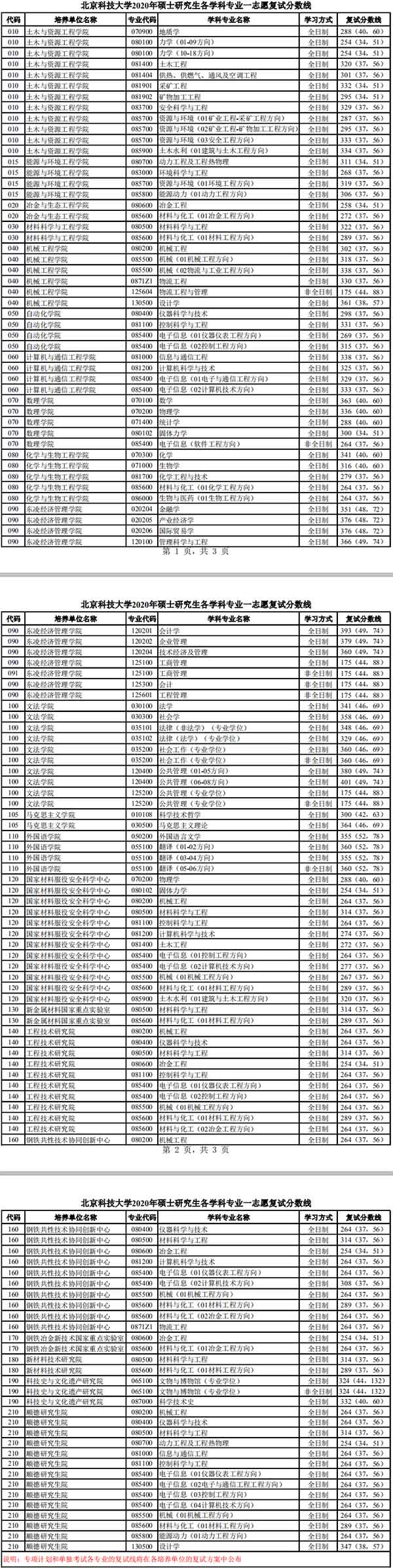 北京科技大学2020研究生复试分数线.jpg